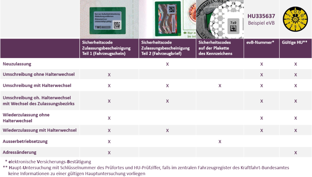 Tabelle zur Erläuterung benötigter Sicherheitscodes